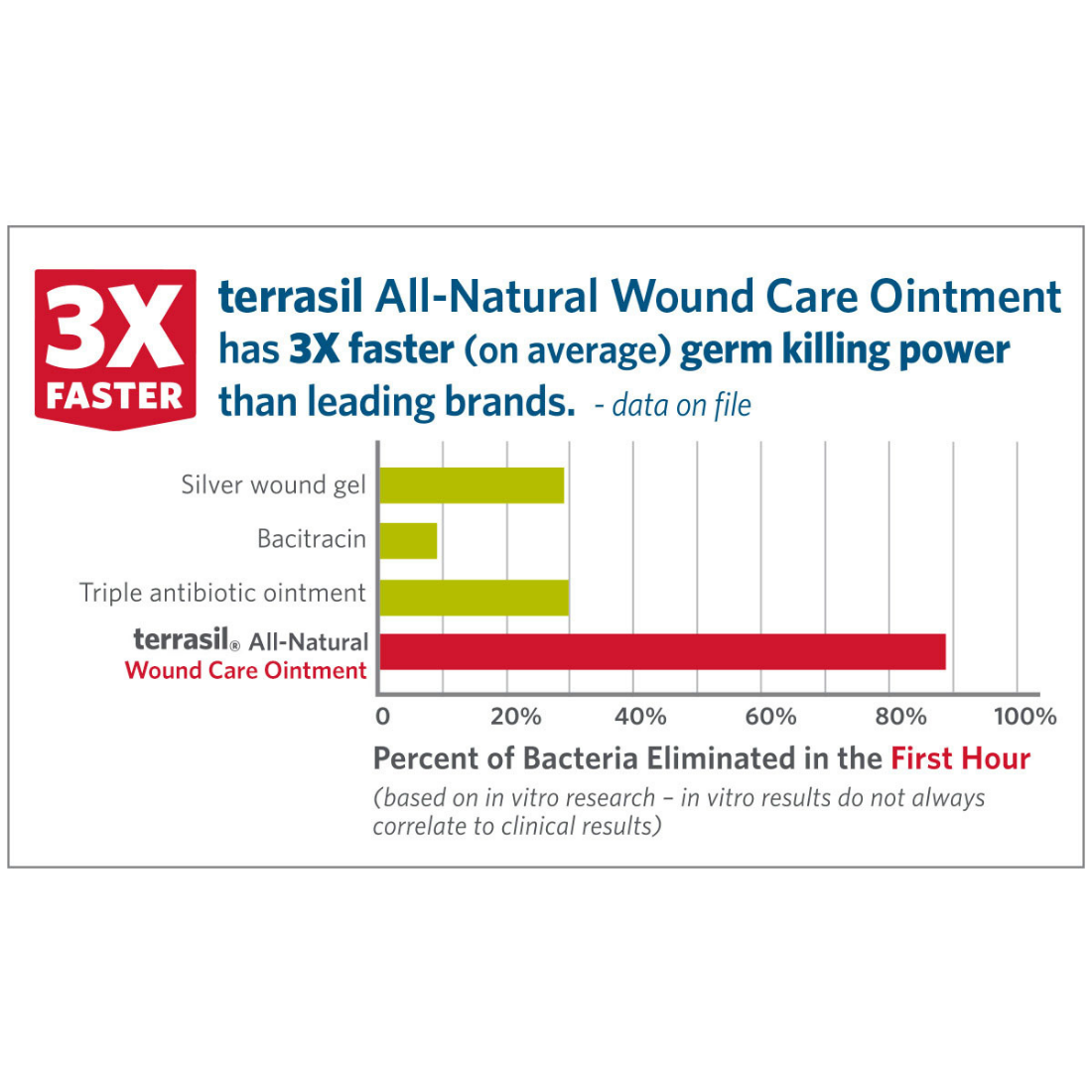 Terrasil 3x Faster Infection Protection Wound Care Ointment 50g