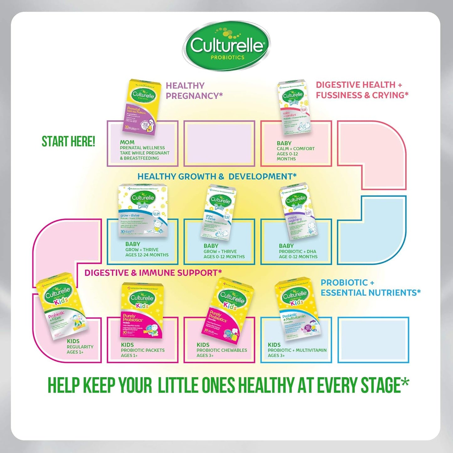Culturelle Probiotic Kids Help Support Kids Immune & Digestive Systems 50 Packets