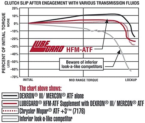 Lubegard Highly Friction Modified ATF Supplement Automatic Transmission Fluid, 10 fl.oz / 296ml (61910)