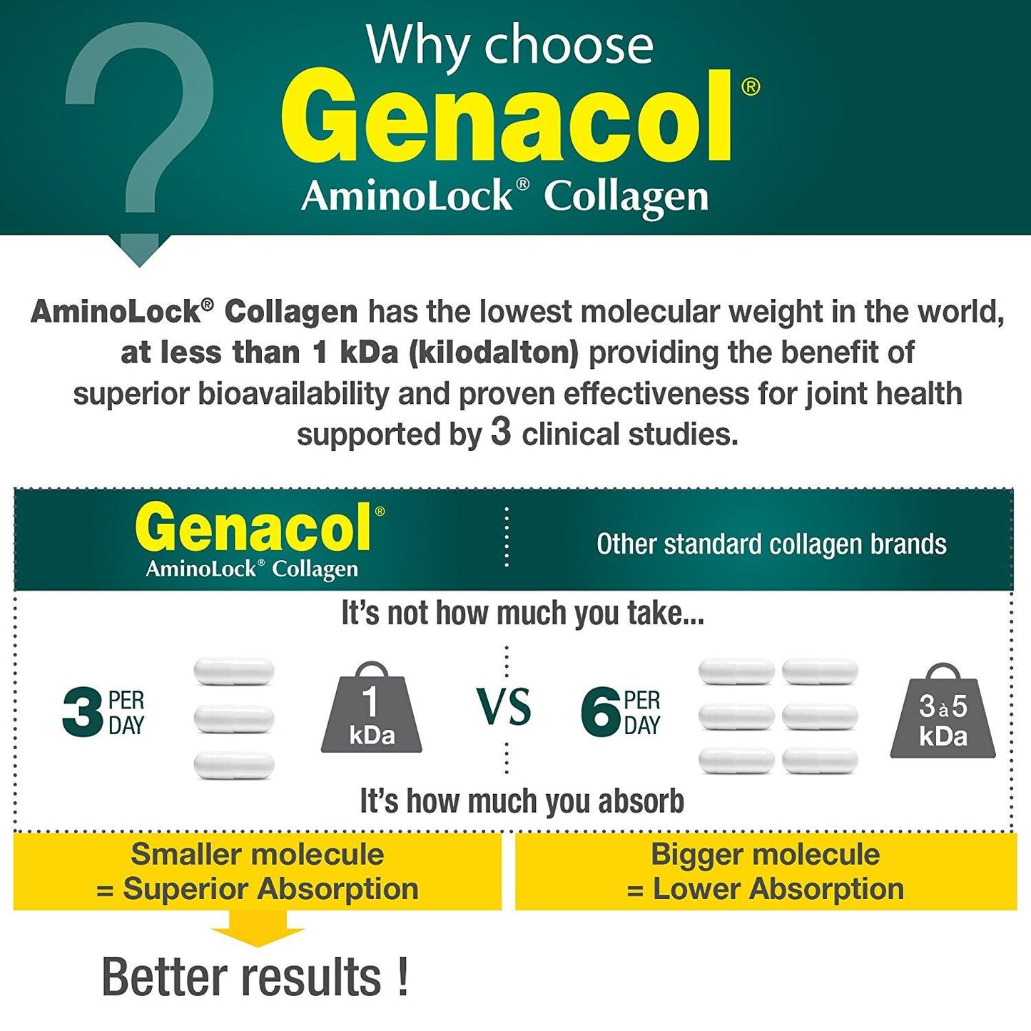 Genacol AminoLock Collagen 400mg, 180 Capsules for Healthy Joints