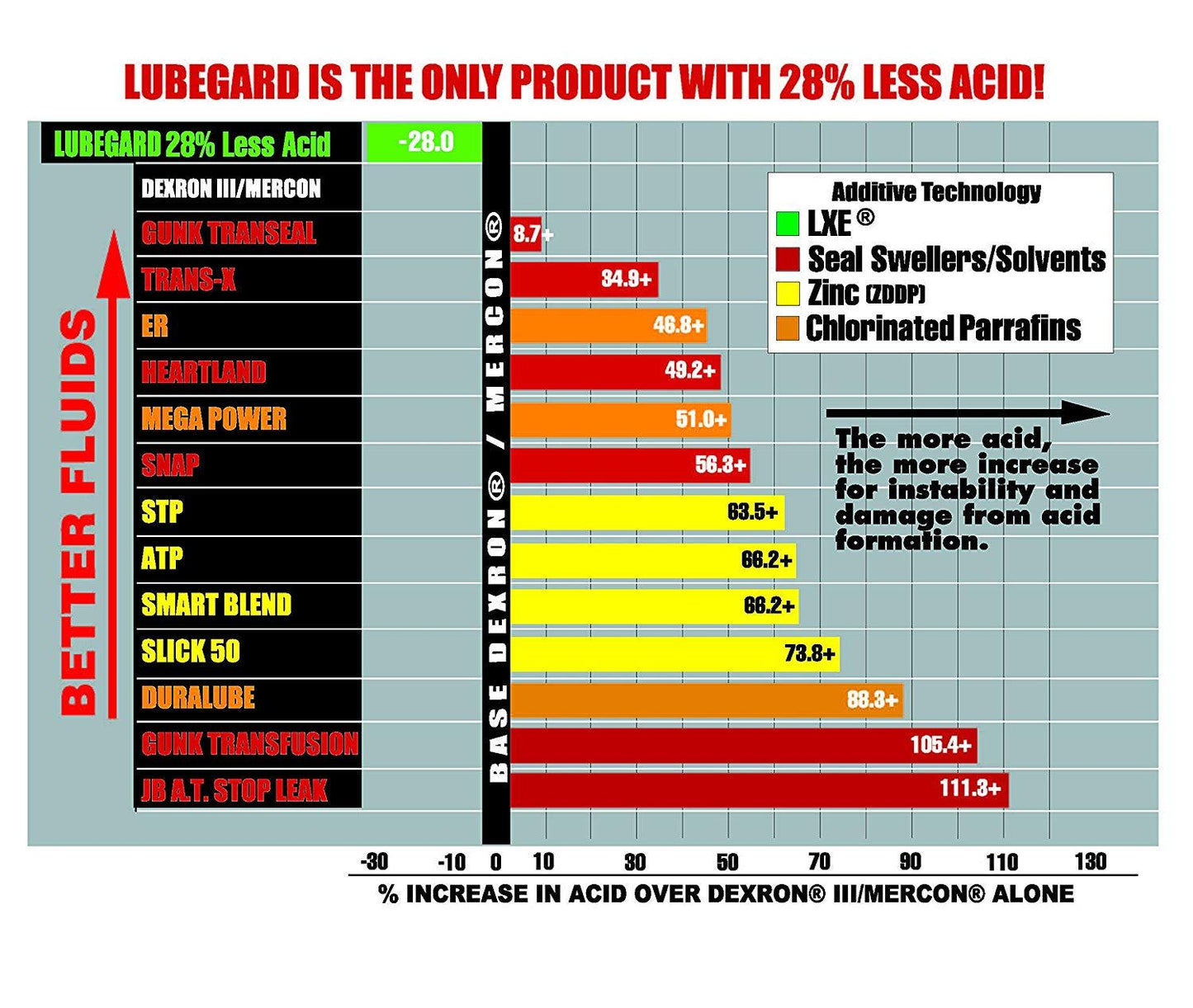 Lubegard 60902 Automatic Transmission Fluid Protectant 10 oz