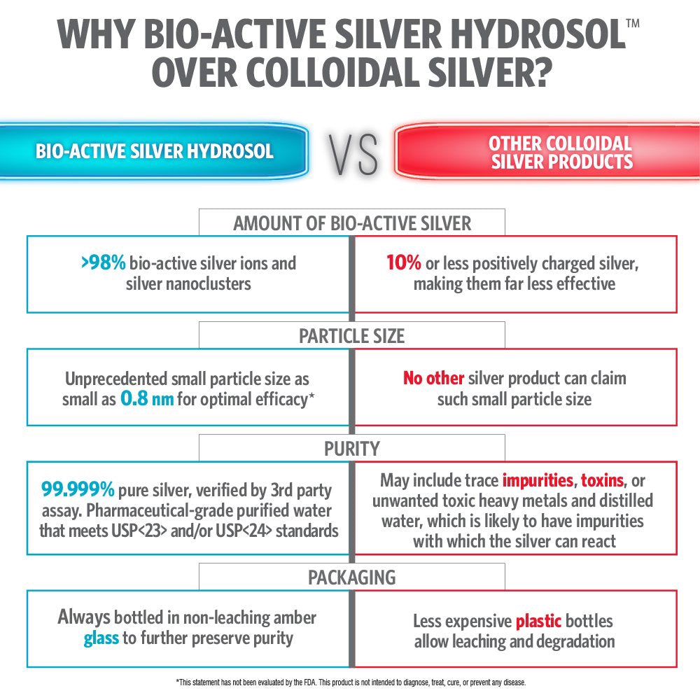 Sovereign Silver Bio-Active Silver Hydrosol Immune Support, Liquid Drops 4 fl. oz / 118 mL