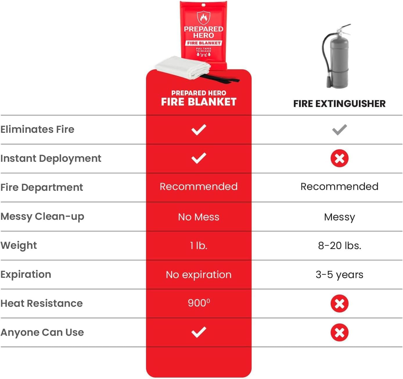 Prepared Hero Fire Blanket 100cm x 100cm (1 Count)