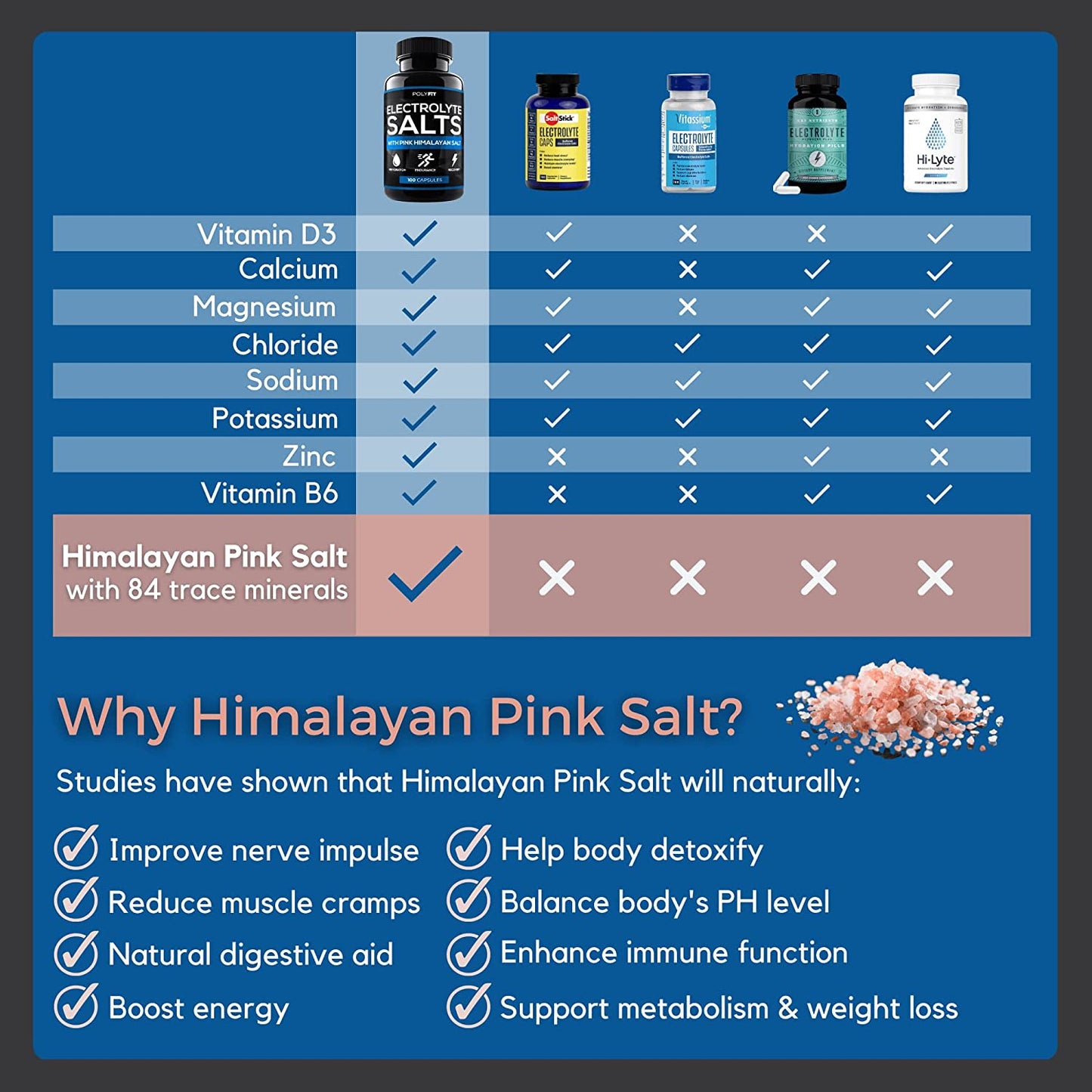 PolyFit Electrolyte Salts With Pink Himalayan Salt 100 Capsules