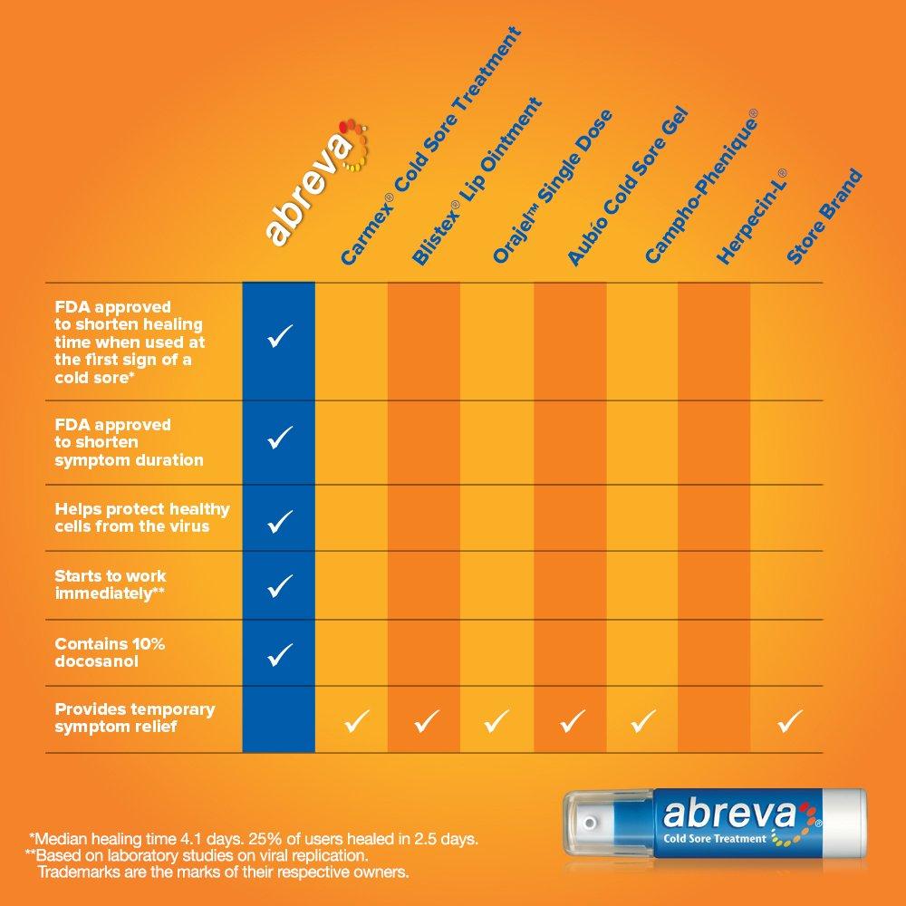 Abreva 10% Cream Pump, Only FDA Approved Treatment for Cold Sore/Fever Blister, 2 grams