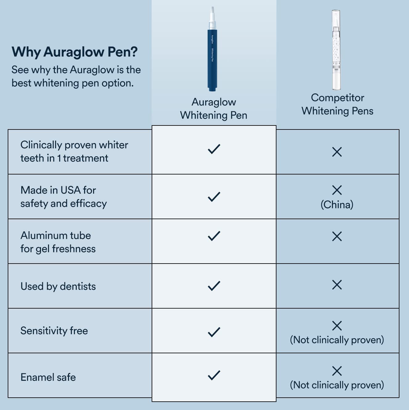 Auraglow Teeth Whitening Pen 35% Carbamide Peroxide 20+ Whitening Treatments No Sensitivity 2.8 ml